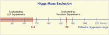 (Image - Higgs Mass Exclusion)