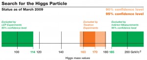 (Image - Fermilab Higgs exclusion data)