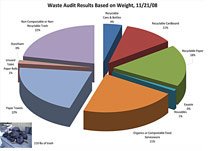 (Image - pie chart of waste content)
